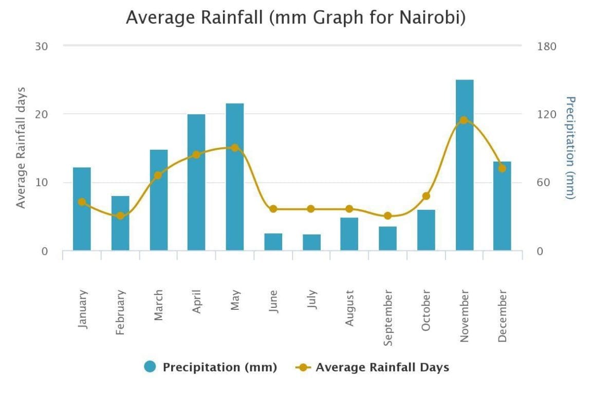 average precipitation nairobi kenya
