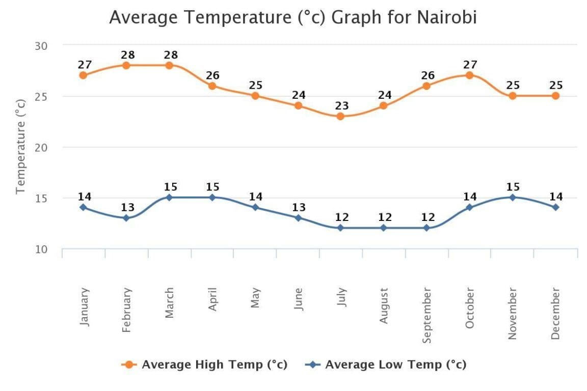 Average Temperature Nairobi kenya